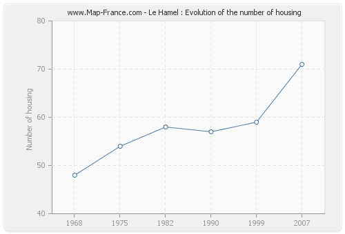 Le Hamel : Evolution of the number of housing